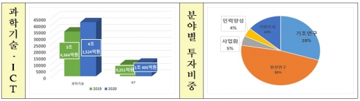 /자료=과기정통부