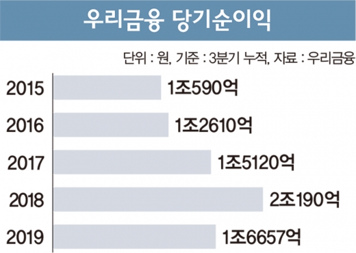 손태승 회장 3년 더… 지배구조 개편 통할까