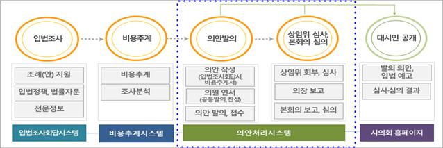 서울시의회의 종이없는 '의안처리시스템' 구성. / 사진제공=서울시의회