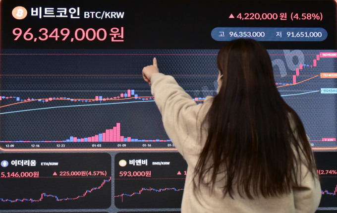 '고공행진' 비트코인, 9700만원 터치... 1억원까지 300만원 남았다 - 뉴스 썸네일 이미지