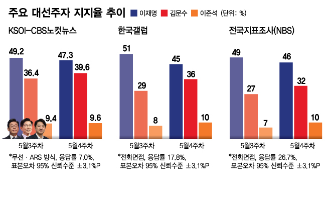 이재명·김문수 격차 줄고 이준석 반등… 대선 레이스 막판 '치열'