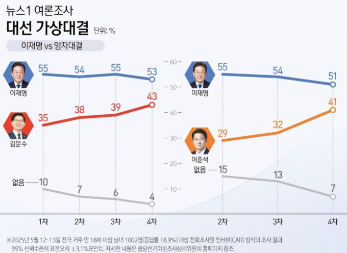 [마지막 여론조사] 이재명 49%·김문수 36%·이준석 9%