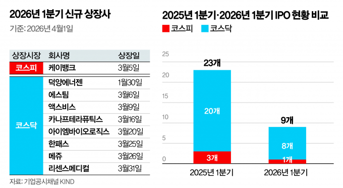 움츠러든 1분기 IPO, 작년보다 60% 줄어..."하반기 회복 기대" - 뉴스 썸네일 이미지