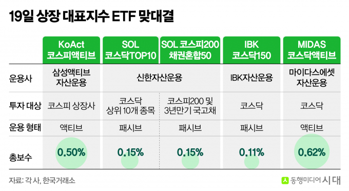 코스피냐 코스닥 톱10? KoAct vs SOL 경