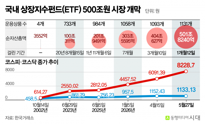 자본시장 초석 된 ETF, 올해 안에 600조원 시대 열린다 - 뉴스 썸네일 이미지