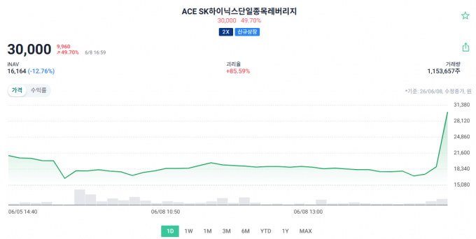 괴리율 85%...SK하이닉스 단일종목 레버리지, 투자유의 종목 적출 - 뉴스 썸네일 이미지