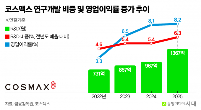 코스맥스, '생산' 대신 '기술자산' 승부수...수익성 해법 찾았다 - 뉴스 썸네일 이미지