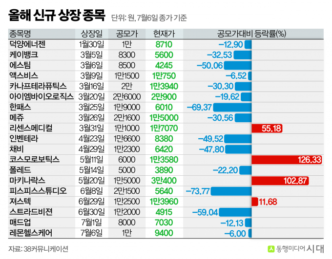얼어붙은 IPO 시장...하반기 '대어'가 분위기 바꿀까 - 뉴스 썸네일 이미지
