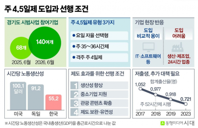[시대리포트]주4.5일제 참여사 68개→140개..."생산성 안 높이면 실패" - 뉴스 썸네일 이미지