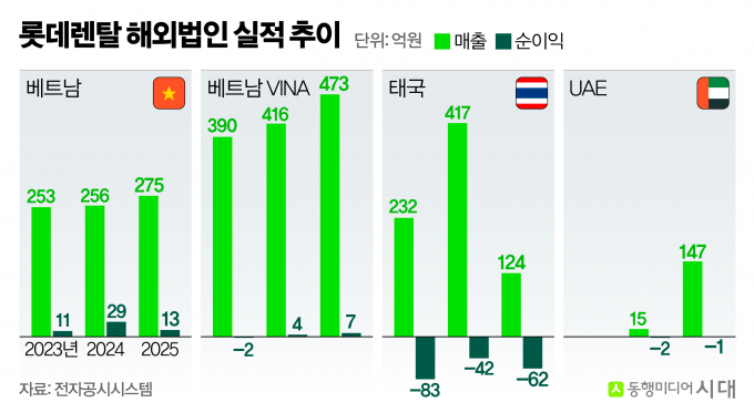 베트남 빼면 다 적자...'국내 1위' 롯데렌탈, 해외법인 '사면초가' - 뉴스 썸네일 이미지