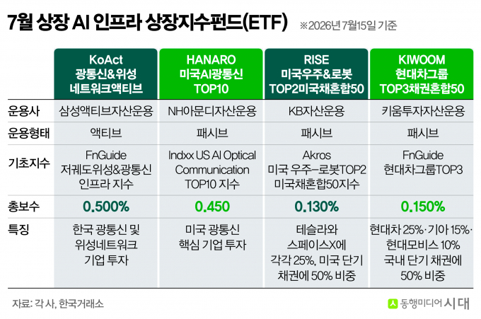 [체크!ETF]반도체 흔들려도 인프라는 간다...광통신·피지컬 AI ETF 출시 - 뉴스 썸네일 이미지