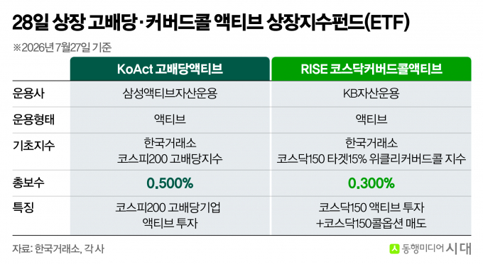 [체크!ETF]증시 요동, 삼성액티브·KB운용 전략 '고배당·커버드콜 액티... - 뉴스 썸네일 이미지