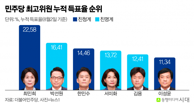 누가 당대표 돼도 반쪽짜리? 민주당 전당대회 후 계파 전쟁 우려