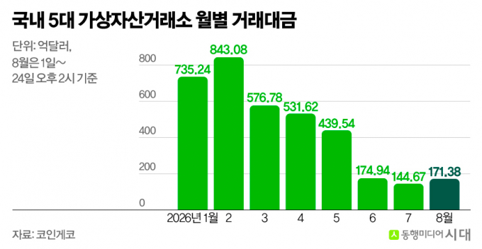 상반기만 47조 코인 자금 해외로..."수수료 공짜 안 통해" - 뉴스 썸네일 이미지