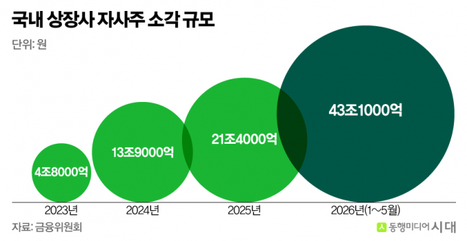 자사주 사서 진짜 태워버려야 주가 뜬다… 주주환원의 진짜 법칙