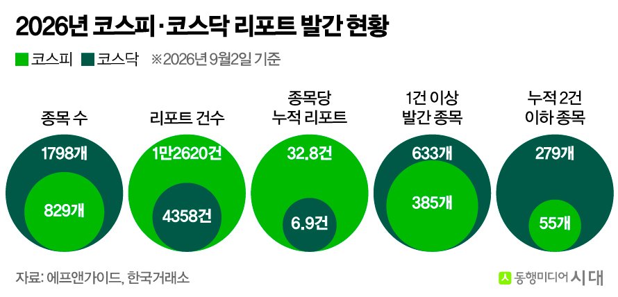 코스닥 투자는 '깜깜이 투자'? 증권사 보고서 기근 심각 - 뉴스 썸네일 이미지