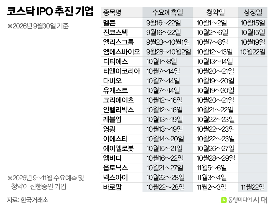 4분기 공모주 몰려온다...옥석 가리기 시험대 - 뉴스 썸네일 이미지