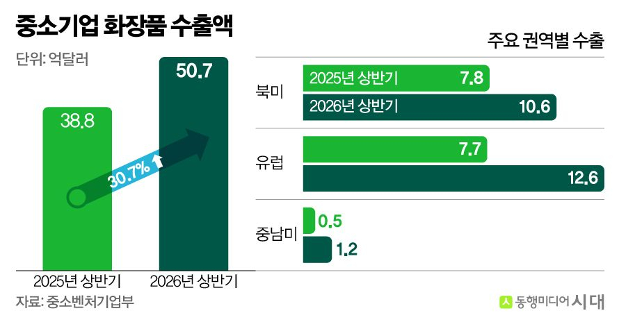 유럽으로, 헤어로…K뷰티 성장축 넓힌다