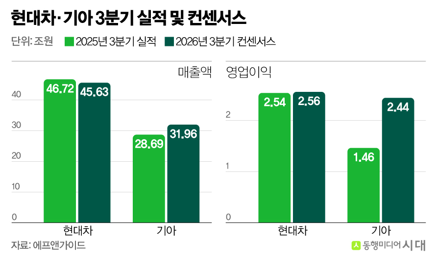 현대차 주춤·기아 질주, 3분기 실적 엇갈릴 듯