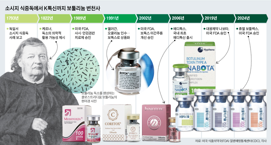사람 잡던 소시지 독, 17조 톡신 시장 열었다