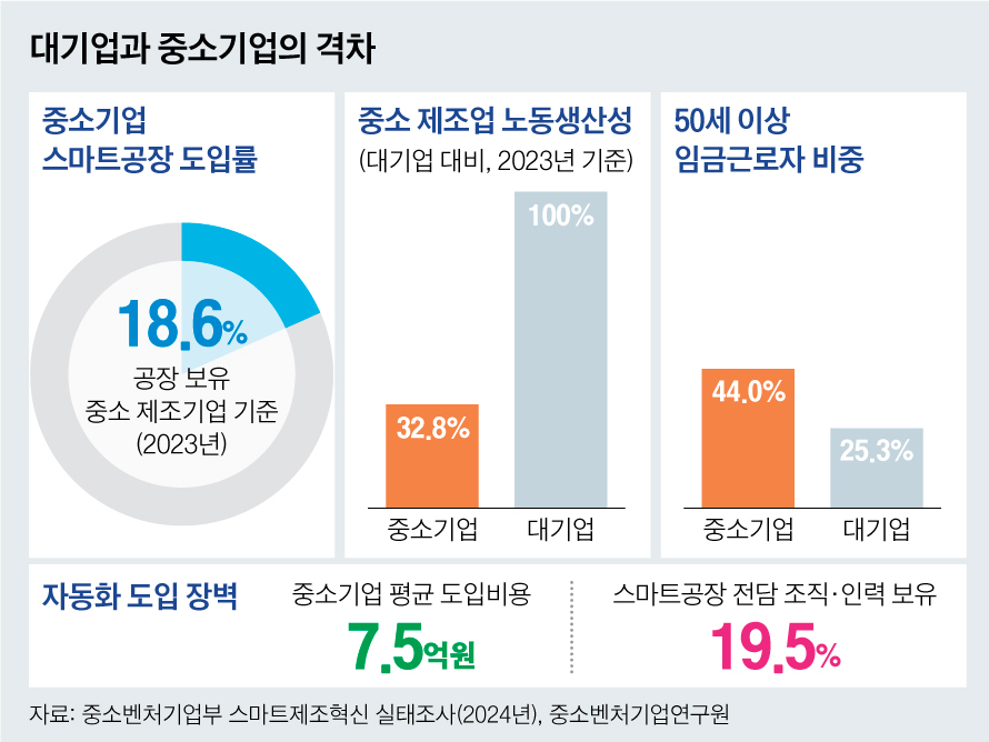 대기업·중소기업 노하우 나눴더니 생산성 46% 뛰었다