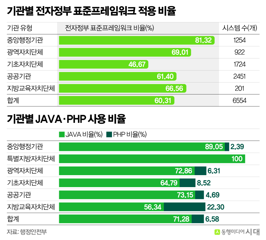 지자체 서버, 해킹 표적 될라…'웹 제작 언어' 보안 빨간불