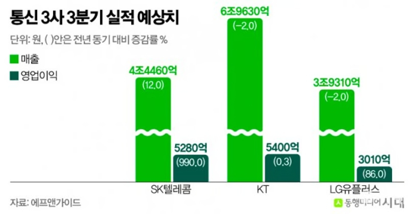통신3사 3분기 영업익 날갯짓…작년보다 80% 늘듯