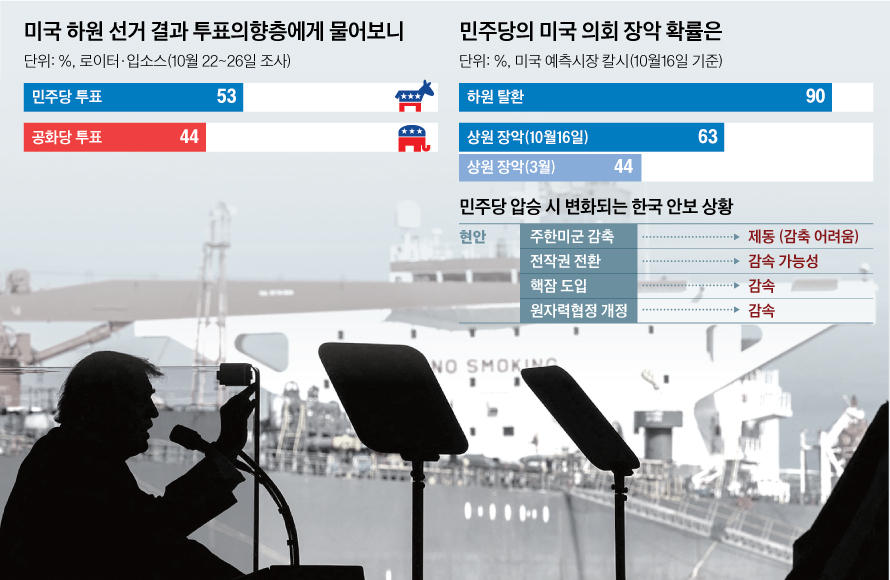 미국 블루웨이브 땐 핵잠 감속, 주한미군 감축 제동[시대리포트]